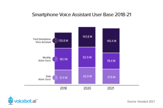 Smartphone Voice Assistant Use Stalls Out But Consumers Want More Voice Features in Mobile Apps – New Report