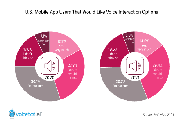 Best Trends of Voice Assistants and AI in Mobile Application