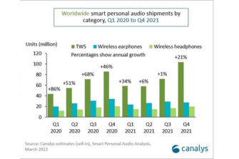 Q4 2021 True Wireless Stereo Shipments Surpass 100M for the First Time: Report