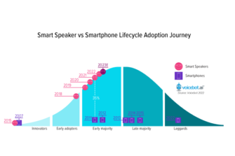 Smart Speaker Adoption Diverges from Smartphones But That’s Okay
