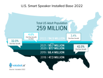 The Rise and Stall of the U.S. Smart Speaker Market – New Report