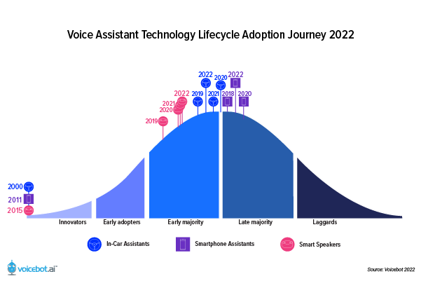 Voice Assistant Technology Lifecycle Adoption Journey 2022