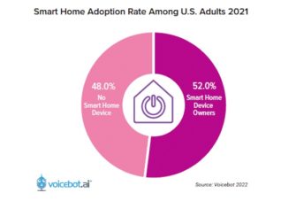 Over Half of U.S. Adults Have Smart Home Devices, Nearly 30% Use Voice Assistants with Them – NEW REPORT
