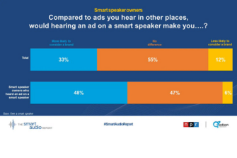 Half of Smart Speaker Owners Respond Positively to Ads