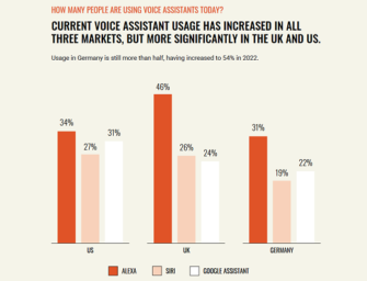 Alexa Beats Google Assistant and Siri in Voice Assistant Popularity as Voice AI Market Expands