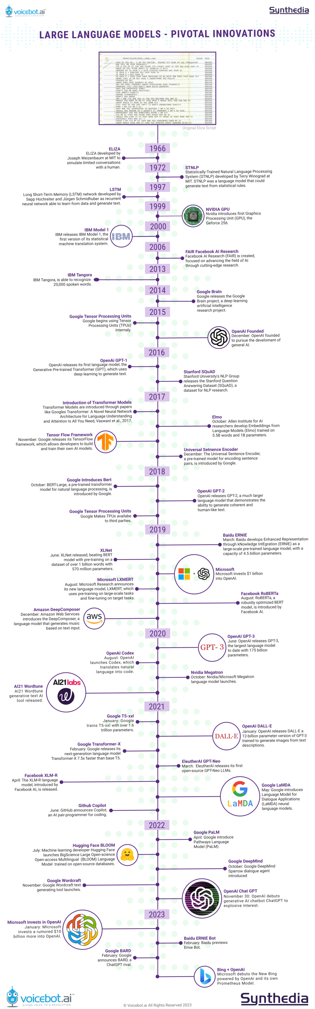 LLM Timeline2.27.23-1 - Voicebot.ai