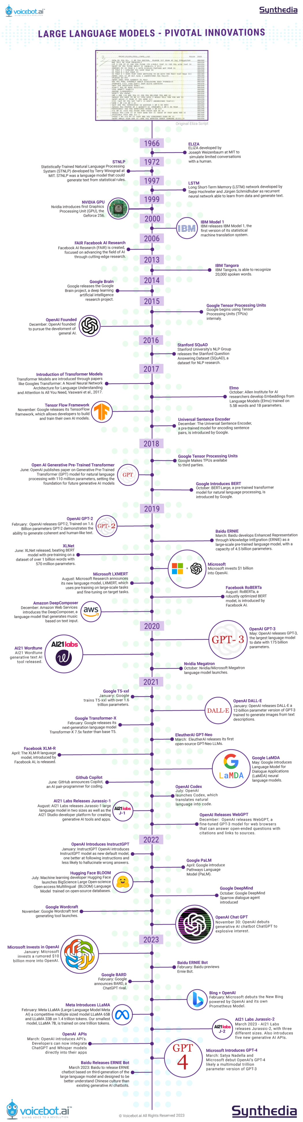 Timeline History of Large Language Models - Voicebot.ai