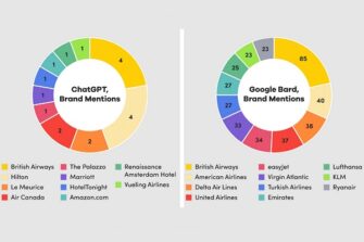 Google Bard Cites Brands Far More Often Than ChatGPT in Search Results: Report