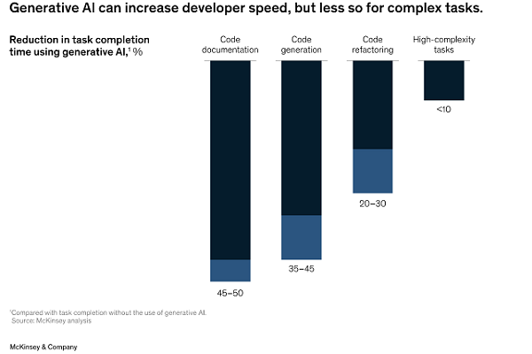 Generative AI Helping Boost Productivity of Some Software Developers - WSJ