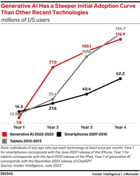 Chart by eMarketer: https://www.insiderintelligence.com/content/generative-ai-adoption-climbed-faster-than-smartphones-tablets