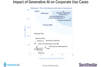 See Where Generative AI Will Make the Biggest Financial Impact on Company Budgets [Chart]
