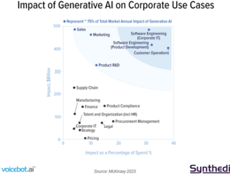 See Where Generative AI Will Make the Biggest Financial Impact on Company Budgets [Chart]
