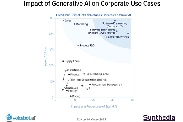 Gen AI Impact Corporat Chart