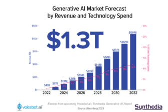 Generative AI Revenue Will Reach $1.3T in 2032 [Chart]