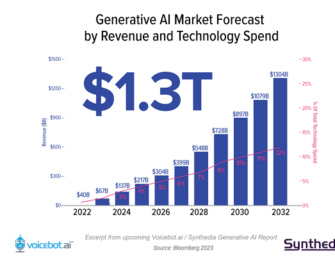 Generative AI Revenue Will Reach $1.3T in 2032 [Chart]