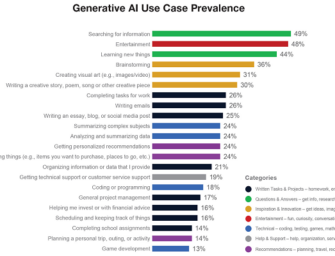 How Consumers Are Using Generative AI [Chart]