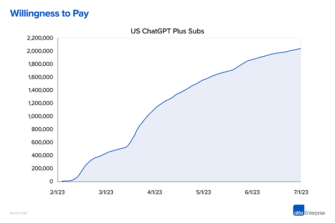 ChatGPT Plus Subscriptions Are Raking Hundreds of Millions in Cash for OpenAI [Chart]