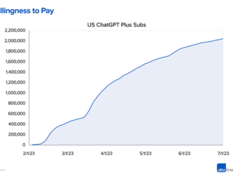 ChatGPT Plus Subscriptions Are Raking Hundreds of Millions in Cash for OpenAI [Chart]