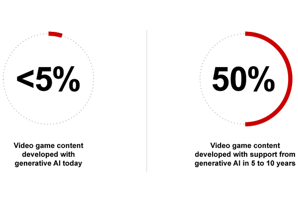 Gen AI Video Games Chart 1