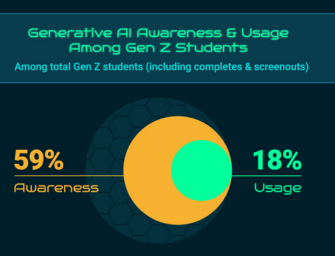 Nearly 60% of Gen Z Knows About Generative AI, but Under 20% Use It (So Far)