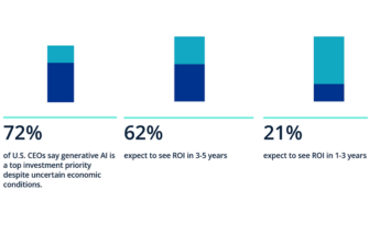 CEOs Rank Generative AI as Top Investment Priority Despite Concerns [Chart]