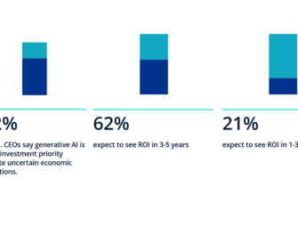 CEOs Rank Generative AI as Top Investment Priority Despite Concerns [Chart]