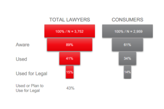 The Legal Industry’s Growing Generative AI Adoption [Charts]