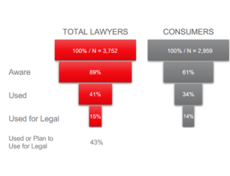 The Legal Industry’s Growing Generative AI Adoption [Charts]