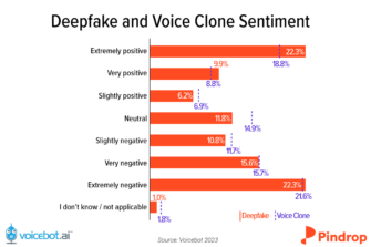 New Report – Deepfake and Voice Clone Awareness, Sentiment, Concern, and Demographic Data