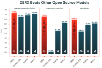 Databricks Releases Open-Source LLM DBRX, Claims to Out-Perform Llama 2, Grok-1, and Even GPT-3.5