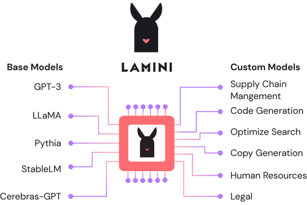 Enterprise Generative AI Platform Lamini Raises $25M